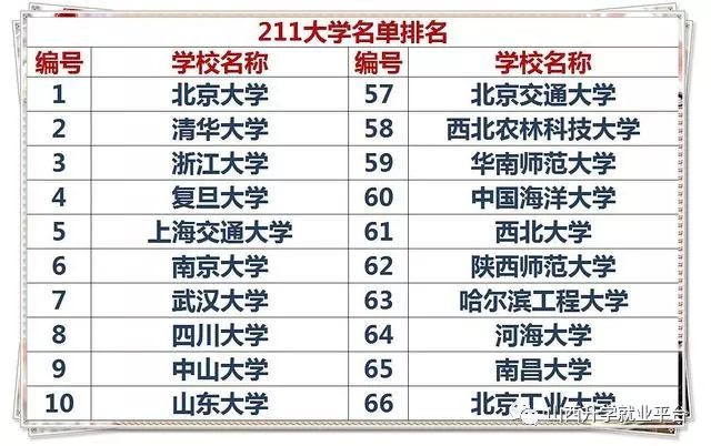 中国211大学排名最新排名榜（XXXX年）