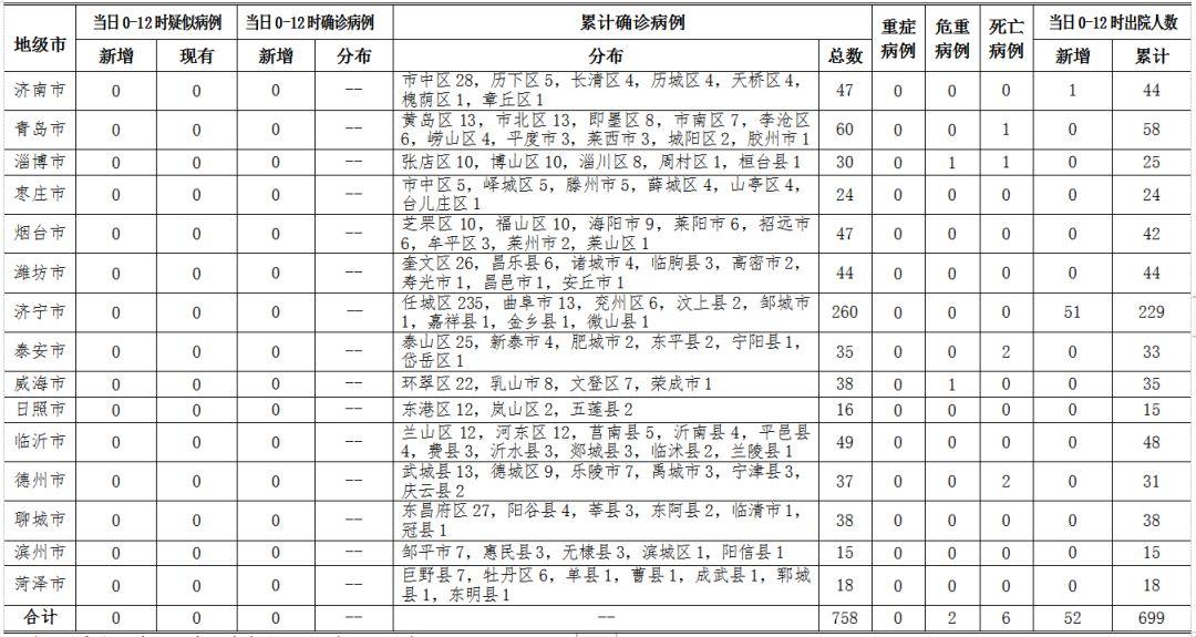 山东省最新疫情情况报告更新简报